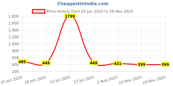 myntra.com UNIQCHOICE Brown & Yellow Ethnic Motifs Pure Cotton 120 TC Queen Bedsheet & Pillow Covers uniqchoice Price History Graph from 25 Jun 2025 to 28 Nov 2025