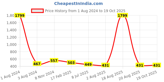 myntra.com UNIQCHOICE Brown Ethnic Motifs Pure Cotton 120 TC Queen Bedsheet With 2 Pillow Covers uniqchoice Price History Graph from 1 Aug 2024 to 18 Oct 2025
