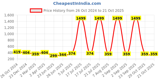 myntra.com UNIQCHOICE Brown Printed Cotton 120 TC Single Bedsheet With 1 Pillow Covers uniqchoice Price History Graph from 26 Oct 2024 to 21 Oct 2025