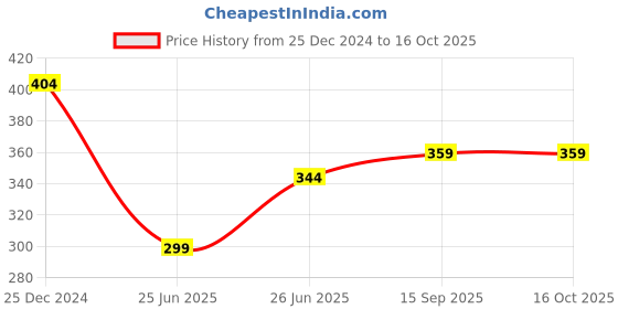 myntra.com UNIQCHOICE Brown Printed Cotton 120 TC Single Bedsheet With 1 Pillow Covers uniqchoice Price History Graph from 25 Dec 2024 to 16 Oct 2025