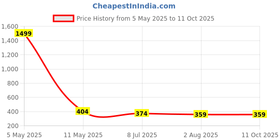 myntra.com UNIQCHOICE Brown Printed Cotton 120 TC Single Bedsheet With 1 Pillow Covers uniqchoice Price History Graph from 5 May 2025 to 10 Oct 2025