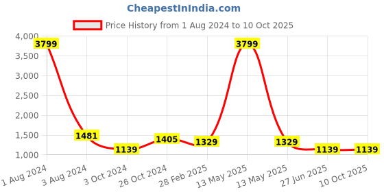 myntra.com UNIQCHOICE Cream-Coloured & Green Printed Cotton 180 TC King Bedsheet with 2 Pillow Covers uniqchoice Price History Graph from 1 Aug 2024 to 10 Oct 2025
