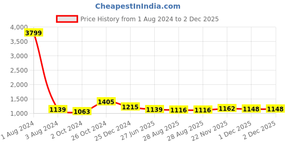 myntra.com UNIQCHOICE Cream-Coloured Ethnic Motifs Pure Cotton 210 TC King Bedsheet & 2 Pillow Covers uniqchoice Price History Graph from 1 Aug 2024 to 1 Dec 2025