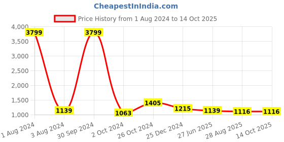 myntra.com UNIQCHOICE Cream-Coloured Ethnic Motifs Pure Cotton 210 TC King Bedsheet & 2 Pillow Covers uniqchoice Price History Graph from 1 Aug 2024 to 14 Oct 2025