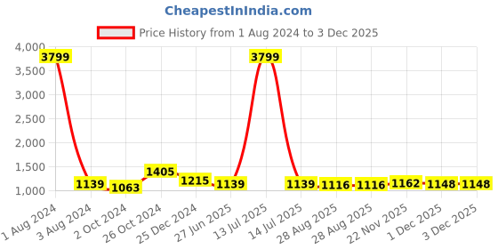 myntra.com UNIQCHOICE Cream-Coloured Floral Pure Cotton 210 TC King Bedsheet & 2 Pillow Covers uniqchoice Price History Graph from 1 Aug 2024 to 3 Dec 2025