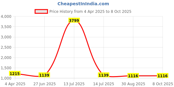 myntra.com UNIQCHOICE Cream-Coloured Printed Pure Cotton 210 TC King Bedsheet & 2 Pillow Covers uniqchoice Price History Graph from 4 Apr 2025 to 8 Oct 2025