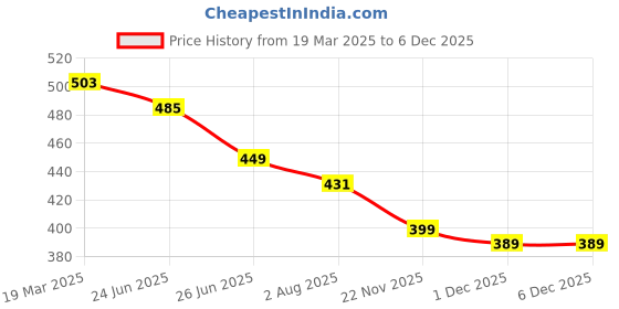 myntra.com UNIQCHOICE Green & Beige Printed Cotton 120 TC Queen Bedsheet With 2 Pillow Covers uniqchoice Price History Graph from 19 Mar 2025 to 5 Dec 2025