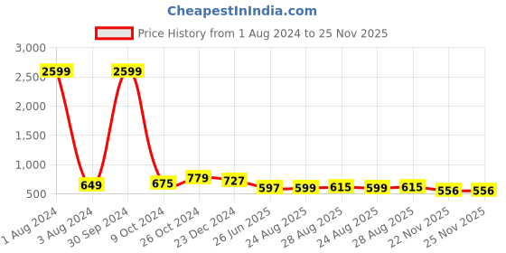myntra.com UNIQCHOICE Green & Olive Green Printed Cotton 180 TC King Bedsheet with 2 Pillow Covers uniqchoice Price History Graph from 1 Aug 2024 to 25 Nov 2025