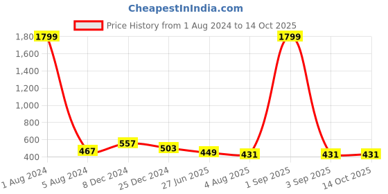 myntra.com UNIQCHOICE Green & Orange Ethnic Motifs 120 TC Queen Bedsheet with 2 Pillow Covers uniqchoice Price History Graph from 1 Aug 2024 to 13 Oct 2025