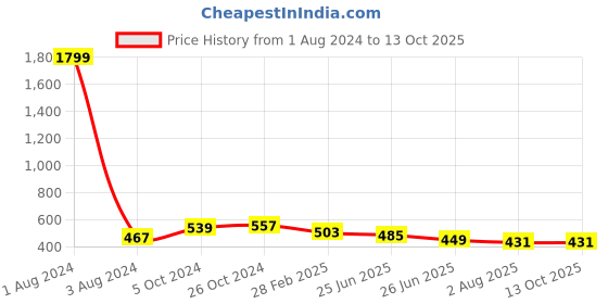 myntra.com UNIQCHOICE Green & Pink Printed Cotton 120 TC Queen Bedsheet with 2 Pillow Covers uniqchoice Price History Graph from 1 Aug 2024 to 13 Oct 2025