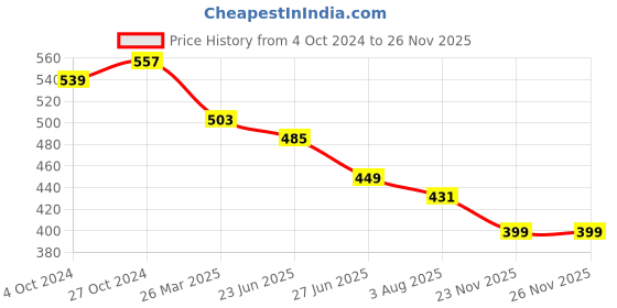 myntra.com UNIQCHOICE Green & Red Geometric 120 TC Queen Bedsheet with 2 Pillow Covers uniqchoice Price History Graph from 4 Oct 2024 to 25 Nov 2025