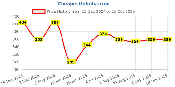 myntra.com UNIQCHOICE Green & White Ethnic Motifs 120 TC Single Bedsheet with 1 Pillow Covers uniqchoice Price History Graph from 25 Dec 2024 to 18 Oct 2025