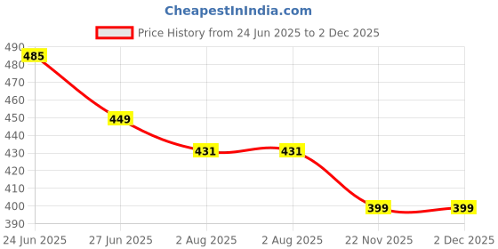 myntra.com UNIQCHOICE Green & White Floral Printed Cotton 120 TC Queen Bedsheet With 2 Pillow Covers uniqchoice Price History Graph from 24 Jun 2025 to 1 Dec 2025