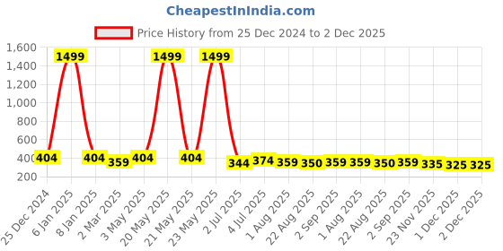 myntra.com UNIQCHOICE Green & White Floral Printed Cotton 120 TC Single Bedsheet Set 2.25 m x 1.5 m uniqchoice Price History Graph from 25 Dec 2024 to 1 Dec 2025