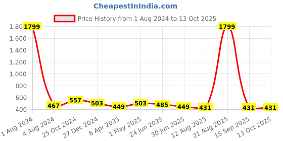 myntra.com UNIQCHOICE Green & White Printed Cotton 120 TC Queen Bedsheet With 2 Pillow Covers uniqchoice Price History Graph from 1 Aug 2024 to 12 Oct 2025