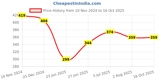 myntra.com UNIQCHOICE Green & White Printed Cotton 120 TC Single Bedsheet with 2 Pillow Covers uniqchoice Price History Graph from 10 Nov 2024 to 16 Oct 2025