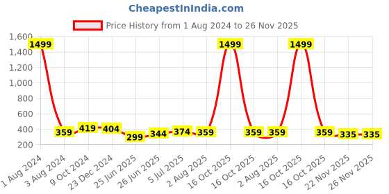 myntra.com UNIQCHOICE Green Ethnic Motifs 120 TC Pure Cotton Single Bedsheet With 1 Pillow Cover uniqchoice Price History Graph from 1 Aug 2024 to 25 Nov 2025
