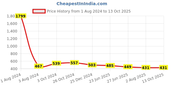 myntra.com UNIQCHOICE Green Ethnic Motifs Pure Cotton 120 TC Queen Bedsheet With 2 Pillow Covers uniqchoice Price History Graph from 1 Aug 2024 to 12 Oct 2025