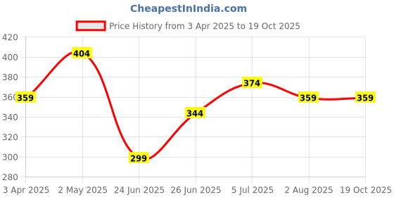 myntra.com UNIQCHOICE Green Printed Cotton 120 TC Single Bedsheet With 1 Pillow Covers uniqchoice Price History Graph from 3 Apr 2025 to 18 Oct 2025