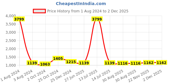 myntra.com UNIQCHOICE Grey & Blue Ethnic Motifs Pure Cotton 210 TC King Bedsheet With 2 Pillow Covers uniqchoice Price History Graph from 1 Aug 2024 to 2 Dec 2025