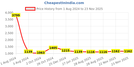 myntra.com UNIQCHOICE Grey & Brown Ethnic Motifs Pure Cotton 210 TC King Bedsheet & 2 Pillow Covers uniqchoice Price History Graph from 1 Aug 2024 to 23 Nov 2025
