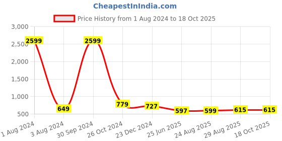 myntra.com UNIQCHOICE Grey & Olive Green Printed Cotton 180 TC King Bedsheet with 2 Pillow Covers uniqchoice Price History Graph from 1 Aug 2024 to 18 Oct 2025
