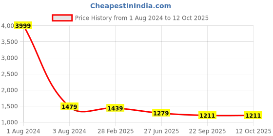 myntra.com UNIQCHOICE Grey & White Floral Pure Cotton 250 TC King Bedsheet with 2 Pillow Covers uniqchoice Price History Graph from 1 Aug 2024 to 12 Oct 2025