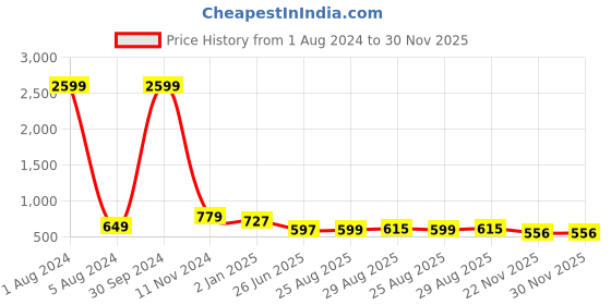 myntra.com UNIQCHOICE Grey & White Printed Cotton 180 TC King Bedsheet with 2 Pillow Covers uniqchoice Price History Graph from 1 Aug 2024 to 30 Nov 2025