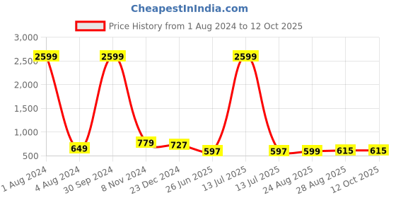 myntra.com UNIQCHOICE Grey & White Printed Cotton 180 TC King Bedsheet with 2 Pillow Covers uniqchoice Price History Graph from 1 Aug 2024 to 12 Oct 2025