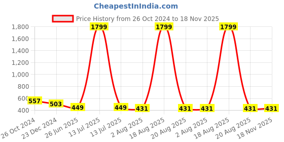 myntra.com UNIQCHOICE Grey & Yellow Geometric Pure Cotton 120 TC Queen Bedsheet With 2 Pillow Covers uniqchoice Price History Graph from 26 Oct 2024 to 18 Nov 2025
