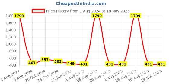 myntra.com UNIQCHOICE Maroon & Green Ethnic Motifs Cotton 120 TC Queen Bedsheet with 2 Pillow Covers uniqchoice Price History Graph from 1 Aug 2024 to 18 Nov 2025