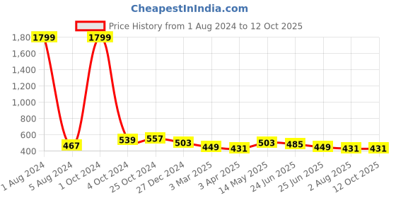 myntra.com UNIQCHOICE Maroon & White Ethnic Motifs 120 TC Queen Bedsheet with 2 Pillow Covers uniqchoice Price History Graph from 1 Aug 2024 to 12 Oct 2025