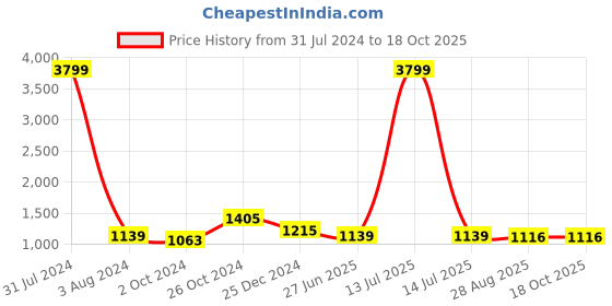 myntra.com UNIQCHOICE Maroon & White Geometric Pure Cotton 210 TC King Bedsheet With 2 Pillow Covers uniqchoice Price History Graph from 31 Jul 2024 to 18 Oct 2025