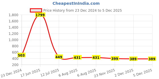 myntra.com UNIQCHOICE Maroon & White Printed Cotton 120 TC Queen Bedsheet With 2 Pillow Covers uniqchoice Price History Graph from 23 Dec 2024 to 5 Dec 2025