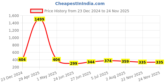 myntra.com UNIQCHOICE Maroon Printed Cotton 120 TC Single Bedsheet With 1 Pillow Covers uniqchoice Price History Graph from 23 Dec 2024 to 24 Nov 2025