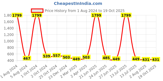 myntra.com UNIQCHOICE Mustard & White Ethnic Motifs Pure Cotton 120 TC Queen Bedsheet & Pillow Covers uniqchoice Price History Graph from 1 Aug 2024 to 18 Oct 2025
