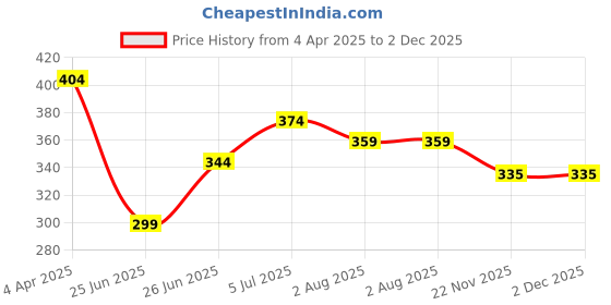 myntra.com UNIQCHOICE Mustard-Yellow Printed Cotton 120 TC Single Bedsheet With 1 Pillow Covers uniqchoice Price History Graph from 4 Apr 2025 to 1 Dec 2025