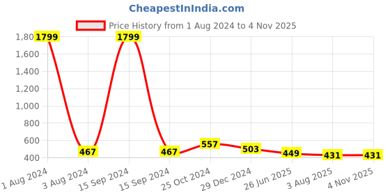 myntra.com UNIQCHOICE Orange & Blue Ethnic Motifs Cotton 120 TC Queen Bedsheet with 2 Pillow Covers uniqchoice Price History Graph from 1 Aug 2024 to 3 Nov 2025