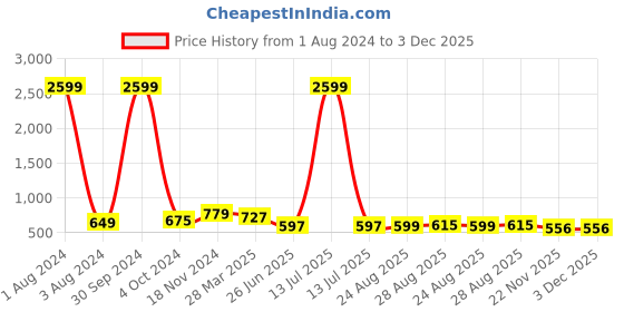 myntra.com UNIQCHOICE Orange & Green Printed Cotton 180 TC King Bedsheet with 2 Pillow Covers uniqchoice Price History Graph from 1 Aug 2024 to 2 Dec 2025