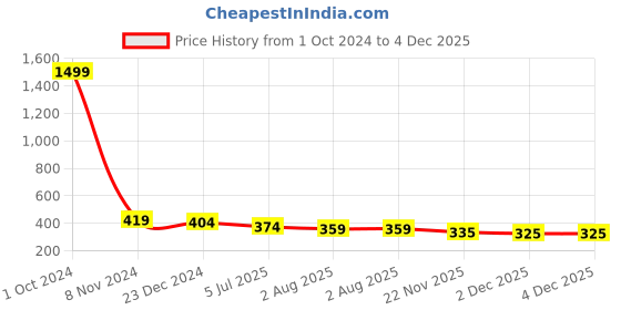 myntra.com UNIQCHOICE Orange & Off White Pure Cotton 120 TC Single Bedsheet with 1 Pillow Cover uniqchoice Price History Graph from 1 Oct 2024 to 4 Dec 2025