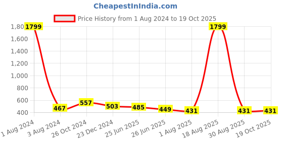 myntra.com UNIQCHOICE Orange & White Ethnic Motifs Cotton 120 TC Queen Bedsheet with 2 Pillow Covers uniqchoice Price History Graph from 1 Aug 2024 to 19 Oct 2025