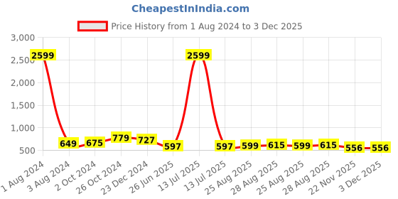 myntra.com UNIQCHOICE Orange & White Printed Cotton 180 TC King Bedsheet with 2 Pillow Covers uniqchoice Price History Graph from 1 Aug 2024 to 2 Dec 2025