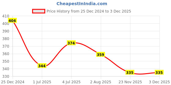 myntra.com UNIQCHOICE Orange & Yellow Floral Printed Cotton 120 TC Single Bedsheet Set 2.25 m x 1.5 m uniqchoice Price History Graph from 25 Dec 2024 to 3 Dec 2025