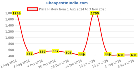 myntra.com UNIQCHOICE Orange Ethnic Motifs Pure Cotton 120 TC Queen Bedsheet With 2 Pillow Covers uniqchoice Price History Graph from 1 Aug 2024 to 2 Nov 2025