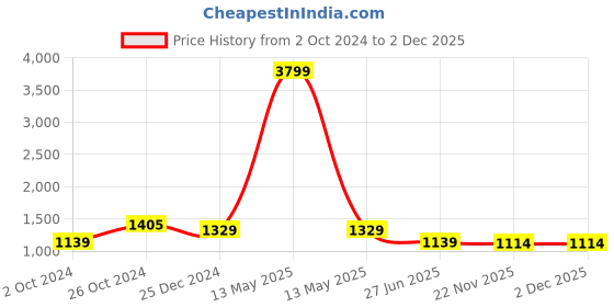 myntra.com UNIQCHOICE Peach & Yellow Printed Cotton 180 TC King Bedsheet with 2 Pillow Covers uniqchoice Price History Graph from 2 Oct 2024 to 2 Dec 2025