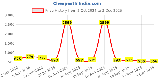 myntra.com UNIQCHOICE Peach-Coloured & Pink Floral 144 TC King Bedsheet with 2 Pillow Covers uniqchoice Price History Graph from 2 Oct 2024 to 3 Dec 2025