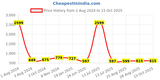 myntra.com UNIQCHOICE Peach-Coloured & White Printed Cotton 180 TC King Bedsheet with 2 Pillow Covers uniqchoice Price History Graph from 1 Aug 2024 to 15 Oct 2025