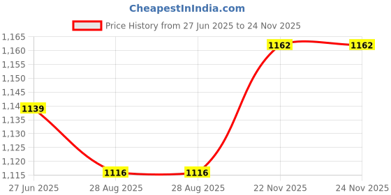 myntra.com UNIQCHOICE Peach-Coloured & White Printed Pire Cotton 210 TC King Bedsheet & Pillow Covers uniqchoice Price History Graph from 27 Jun 2025 to 24 Nov 2025