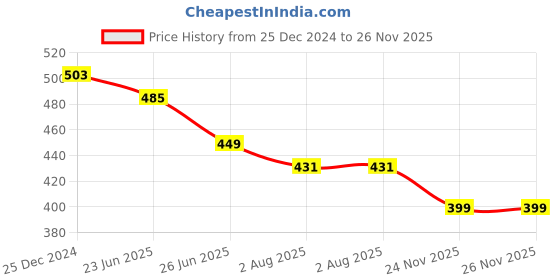 myntra.com UNIQCHOICE Peach-Coloured Ethnic Motifs Cotton 120 TC Queen Bedsheet Set 2.35 m x 2.15 m uniqchoice Price History Graph from 25 Dec 2024 to 25 Nov 2025