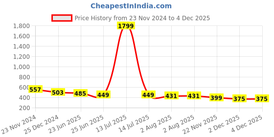 myntra.com UNIQCHOICE Pink & Green Ethnic Motifs 120TC Pure Cotton Queen Bedsheet Set- 2.35m x 2.15m uniqchoice Price History Graph from 23 Nov 2024 to 4 Dec 2025